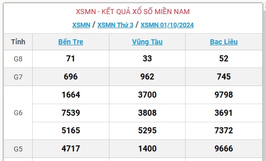 XSMN 5/10 - Kết quả xổ số miền Nam hôm nay 5/10/2024 - KQXSMN ngày 5/10- Ảnh 5.