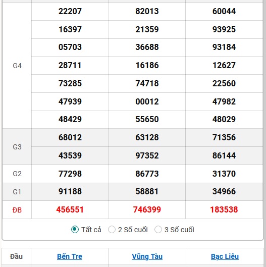 XSMN 3/10 - Kết quả xổ số miền Nam hôm nay 3/10/2024 - KQXSMN ngày 3/10- Ảnh 4.