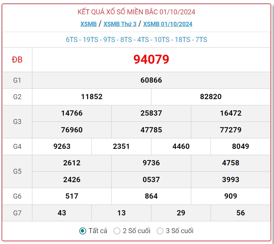 XSMB 6/10 - Kết quả xổ số miền Bắc hôm nay 6/10/2024 - KQXSMB ngày 6/10- Ảnh 6.