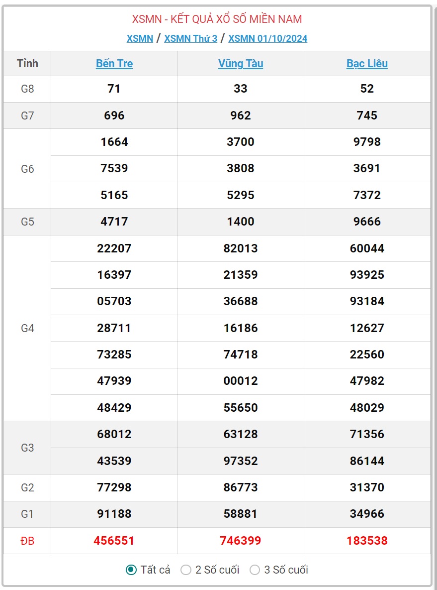 XSMN 8/10 - Kết quả xổ số miền Nam hôm nay 8/10/2024 - KQXSMN ngày 8/10- Ảnh 8.