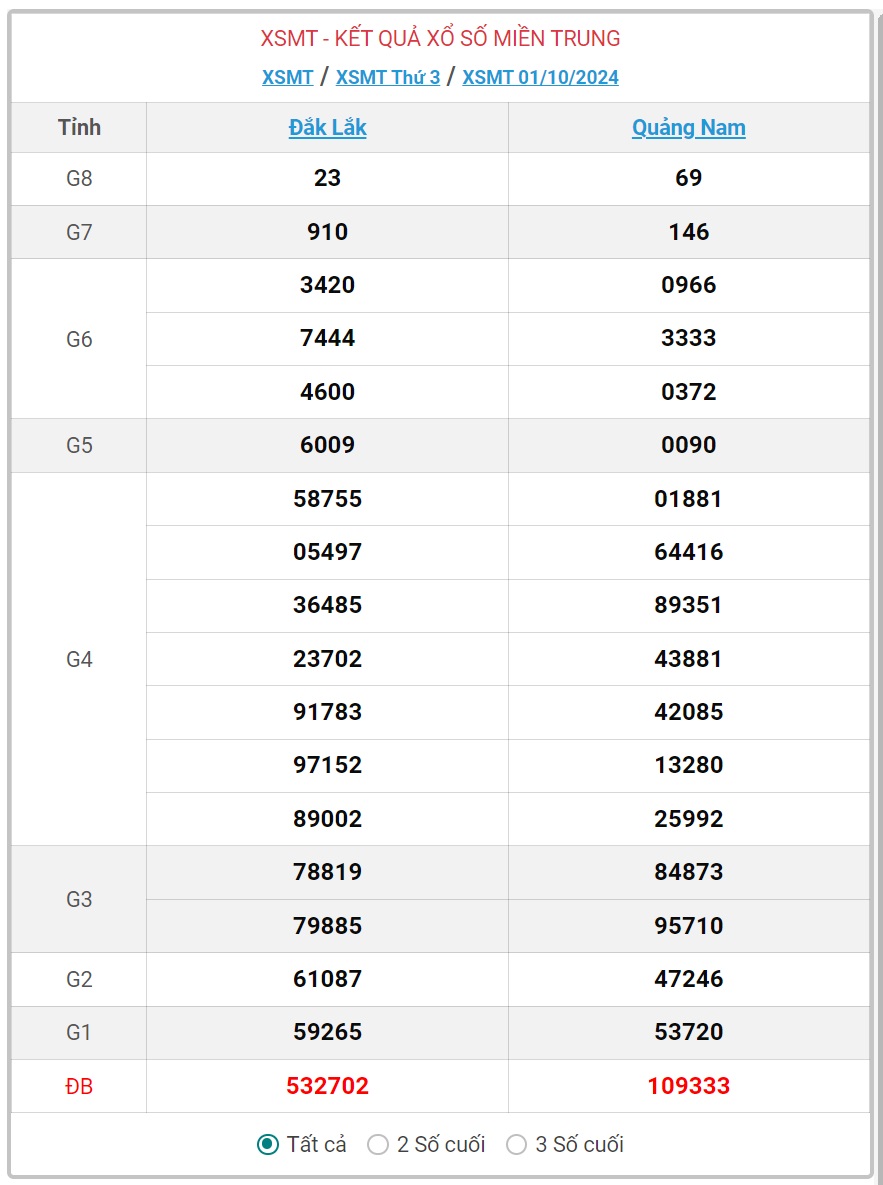 XSMT 22/10 - Kết quả xổ số miền Trung hôm nay 22/10/2024 - KQXSMT ngày 22/10- Ảnh 22.