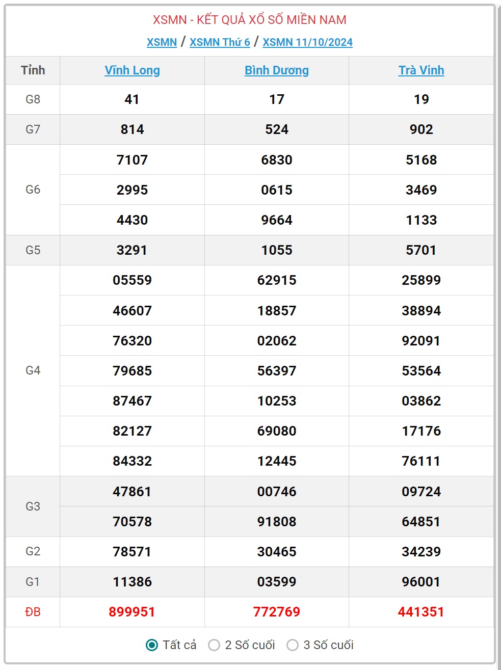 XSMN 14/10 - Kết quả xổ số miền Nam hôm nay 14/10/2024 - KQXSMN ngày 14/10- Ảnh 4.