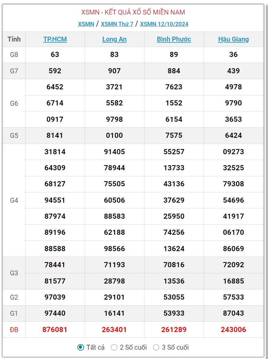 XSMN 17/10 - Kết quả xổ số miền Nam hôm nay 17/10/2024 - KQXSMN ngày 17/10- Ảnh 6.