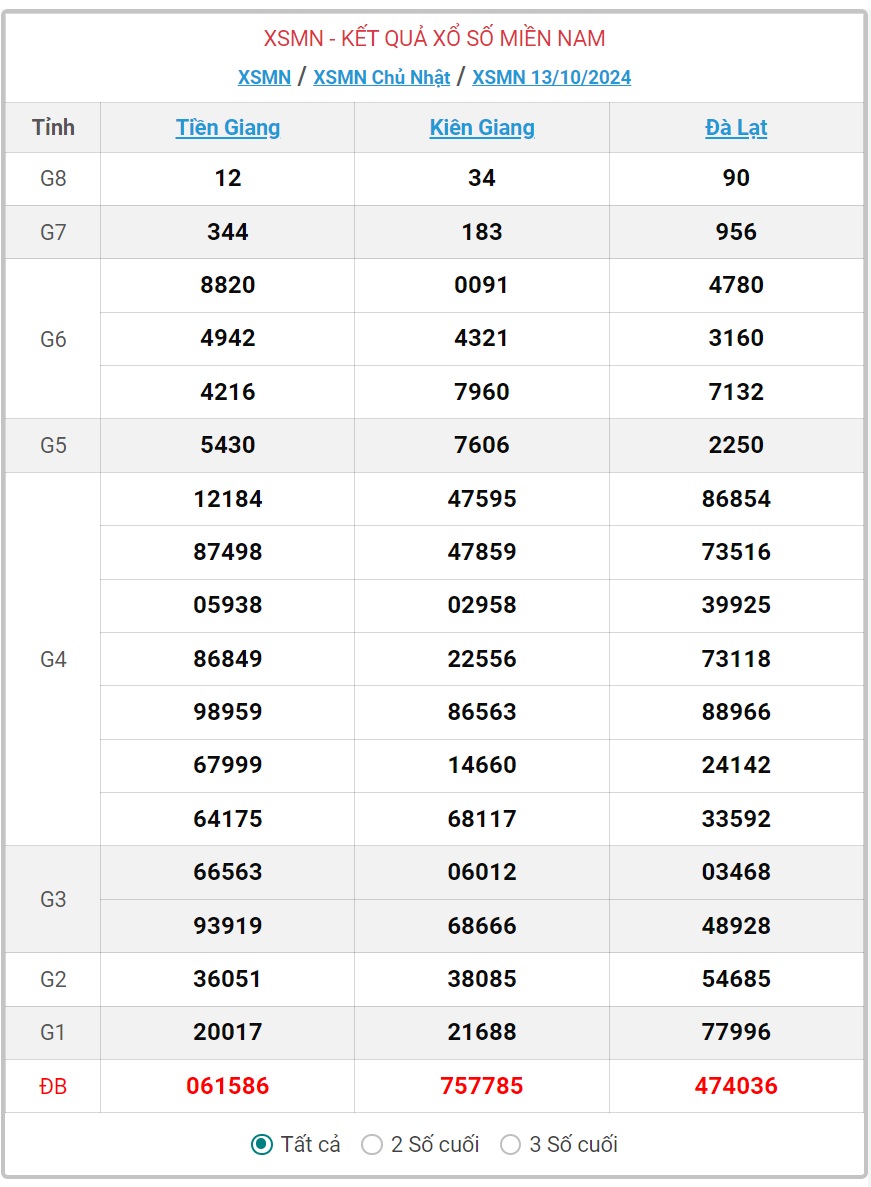 XSMN 30/10 - Kết quả xổ số miền Nam hôm nay 30/10/2024 - KQXSMN ngày 30/10- Ảnh 18.