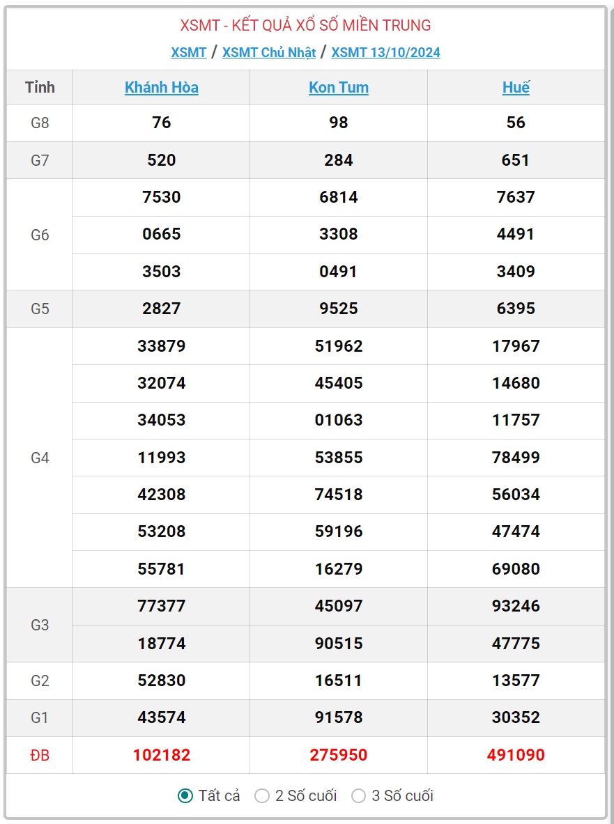 XSMT 14/10 - Kết quả xổ số miền Trung hôm nay 14/10/2024 - KQXSMT ngày 14/10- Ảnh 2.