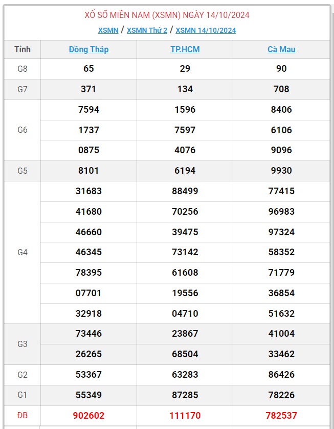 XSMN 17/10 - Kết quả xổ số miền Nam hôm nay 17/10/2024 - KQXSMN ngày 17/10- Ảnh 4.