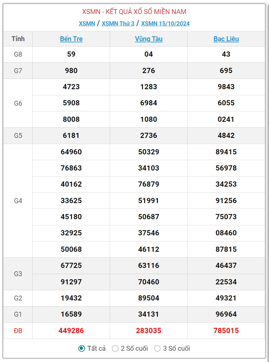 XSMN 20/10 - Kết quả xổ số miền Nam hôm nay 20/10/2024 - KQXSMN ngày 20/10- Ảnh 6.