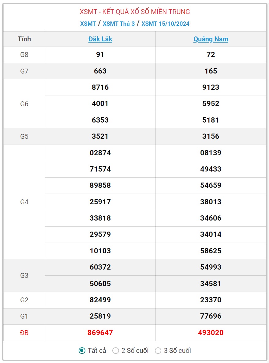 XSMT 3/11 - Kết quả xổ số miền Trung hôm nay 3/11/2024 - KQXSMT ngày 3/11- Ảnh 20.