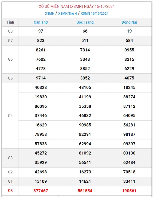 XSMN 22/10 - Kết quả xổ số miền Nam hôm nay 22/10/2024 - KQXSMN ngày 22/10- Ảnh 7.