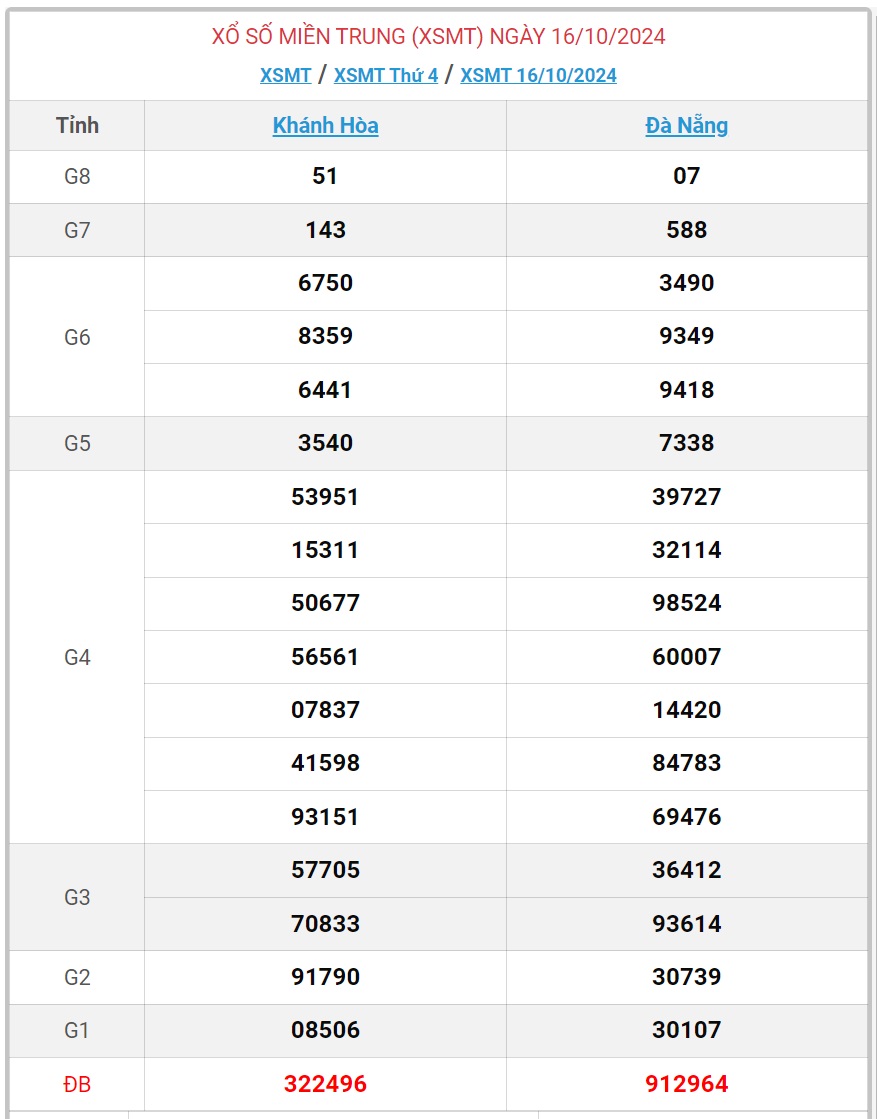 XSMT 22/10 - Kết quả xổ số miền Trung hôm nay 22/10/2024 - KQXSMT ngày 22/10- Ảnh 7.