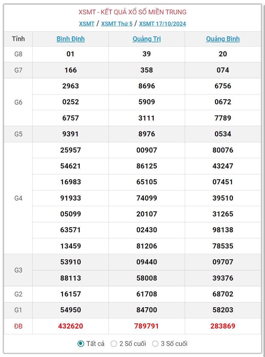 XSMT 24/10 - Kết quả xổ số miền Trung hôm nay 24/10/2024 - KQXSMT ngày 24/10- Ảnh 8.