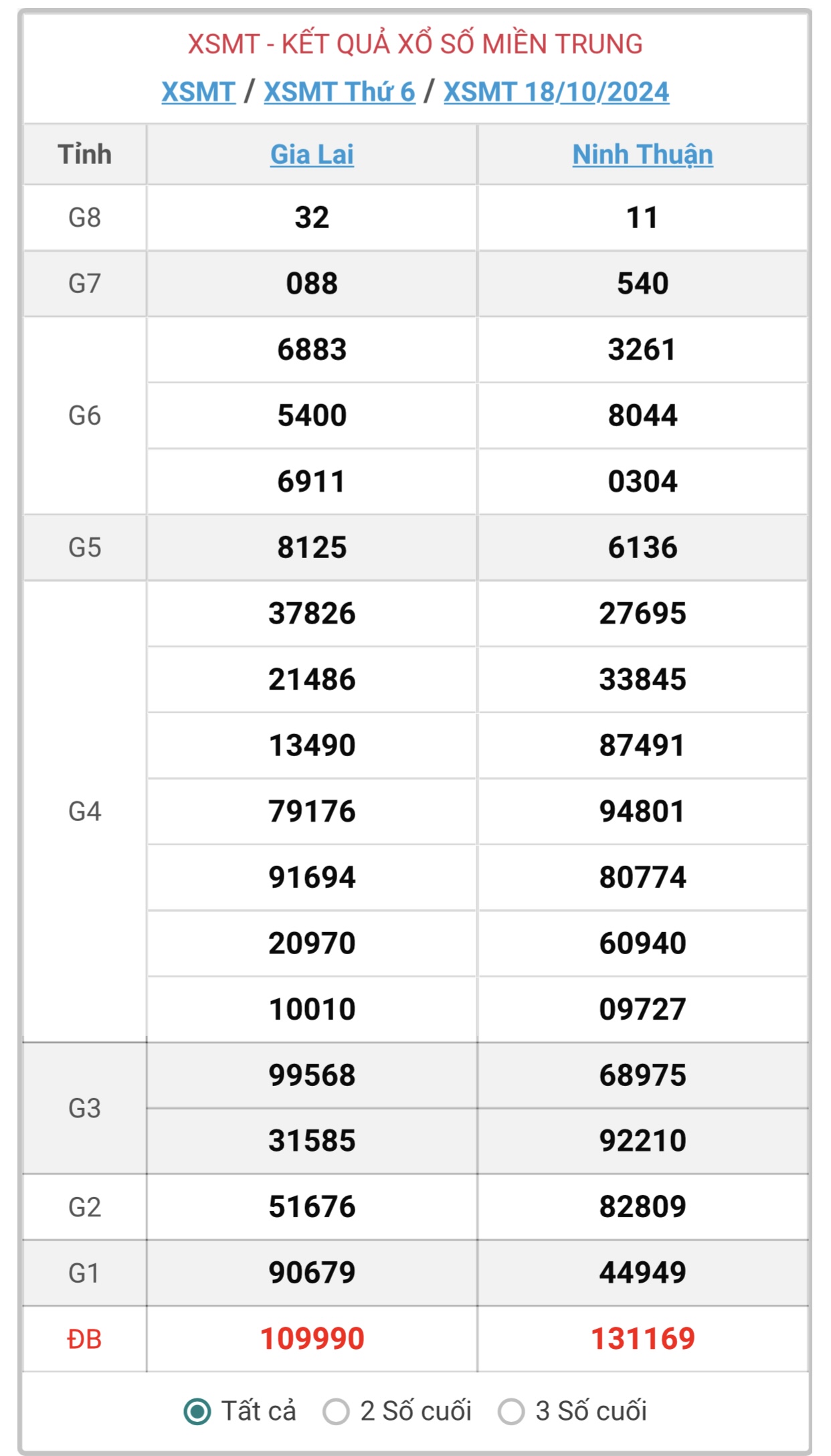 XSMT 6/11 - Kết quả xổ số miền Trung hôm nay 6/11/2024 - KQXSMT ngày 6/11- Ảnh 20.