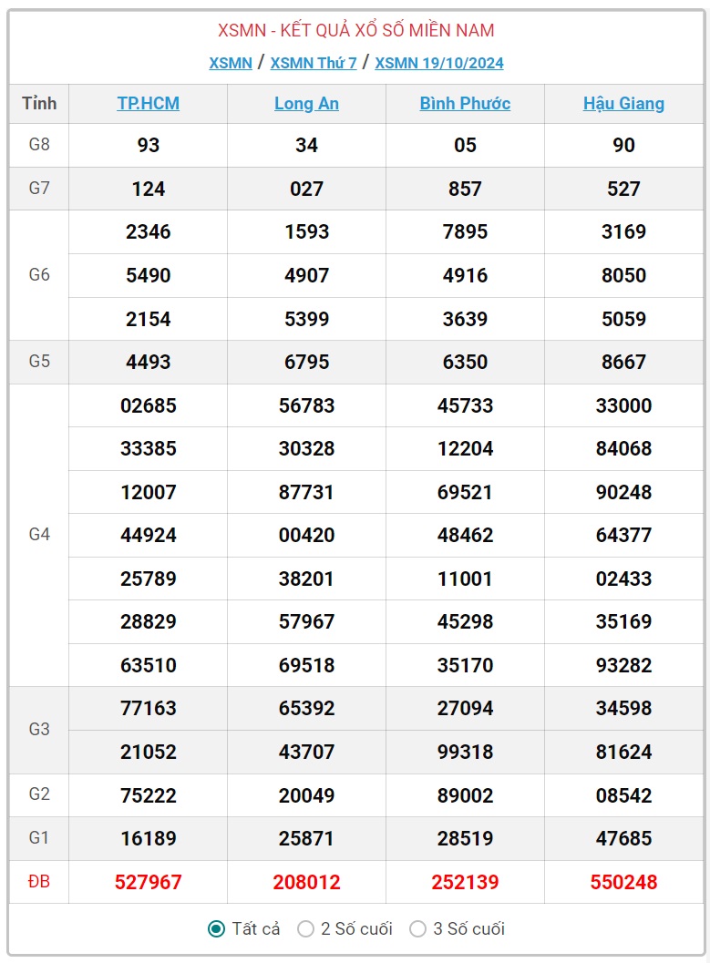 XSMN 22/10 - Kết quả xổ số miền Nam hôm nay 22/10/2024 - KQXSMN ngày 22/10- Ảnh 4.