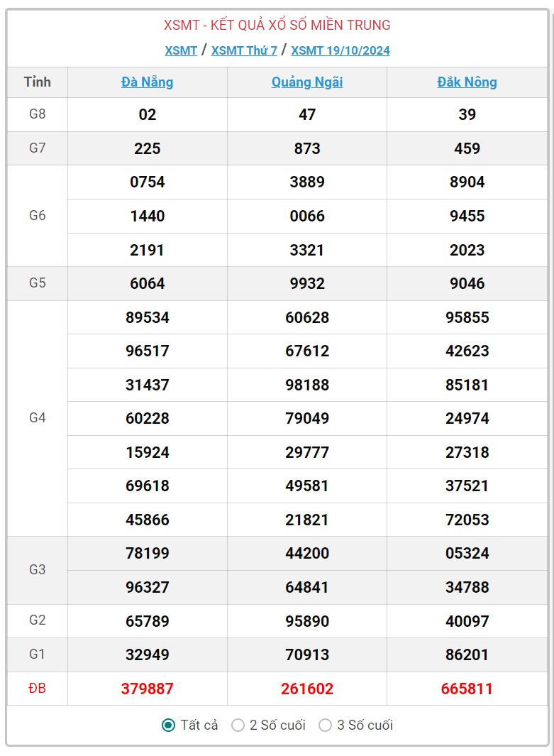 XSMT 5/11 - Kết quả xổ số miền Trung hôm nay 5/11/2024 - KQXSMT ngày 5/11- Ảnh 18.