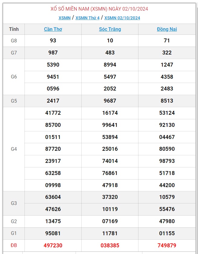 XSMN 10/10 - Kết quả xổ số miền Nam hôm nay 10/10/2024 - KQXSMN ngày 10/10- Ảnh 9.