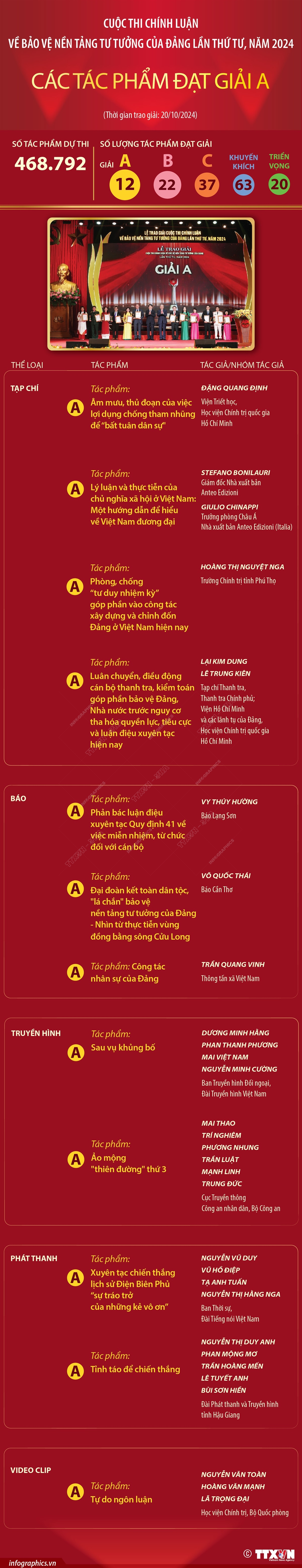 Các tác phẩm đạt Giải A tại cuộc thi chính luận về bảo vệ nền tảng tư tưởng của Đảng- Ảnh 1.