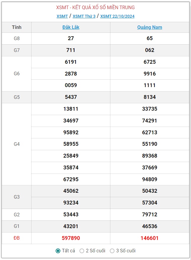 XSMT 24/10 - Kết quả xổ số miền Trung hôm nay 24/10/2024 - KQXSMT ngày 24/10- Ảnh 3.