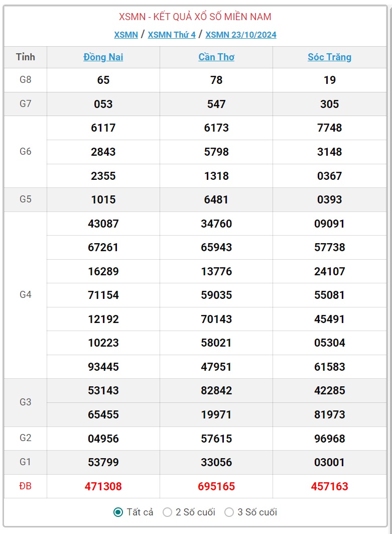 XSMN 3/11 - Kết quả xổ số miền Nam hôm nay 3/11/2024 - KQXSMN ngày 3/11- Ảnh 12.