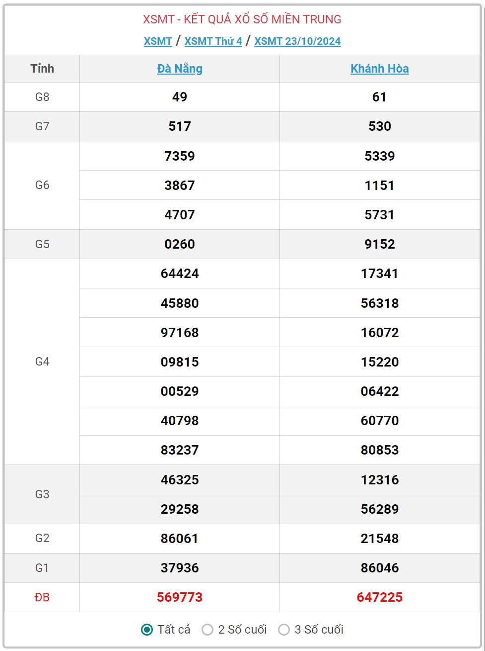 XSMT 24/10 - Kết quả xổ số miền Trung hôm nay 24/10/2024 - KQXSMT ngày 24/10- Ảnh 2.