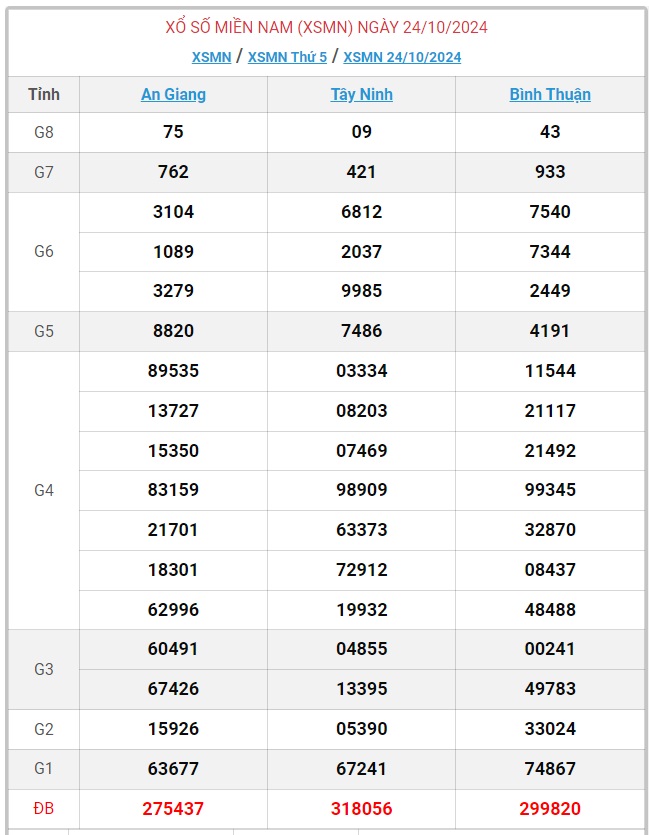 XSMN 26/10 - Kết quả xổ số miền Nam hôm nay 26/10/2024 - KQXSMN ngày 26/10- Ảnh 3.