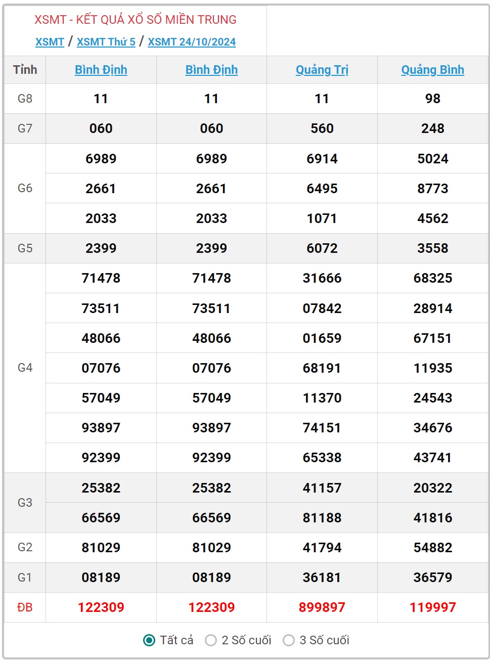 XSMT 6/11 - Kết quả xổ số miền Trung hôm nay 6/11/2024 - KQXSMT ngày 6/11- Ảnh 14.