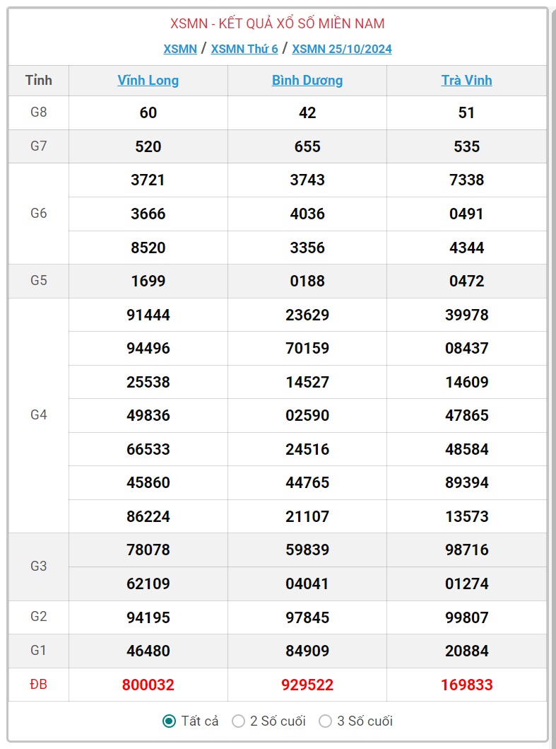 XSMN 30/10 - Kết quả xổ số miền Nam hôm nay 30/10/2024 - KQXSMN ngày 30/10- Ảnh 6.