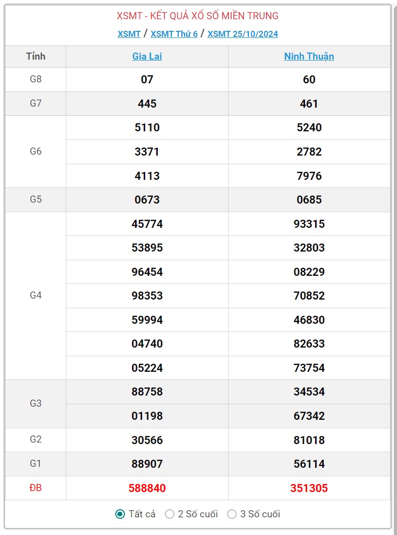 XSMT 3/11 - Kết quả xổ số miền Trung hôm nay 3/11/2024 - KQXSMT ngày 3/11- Ảnh 10.