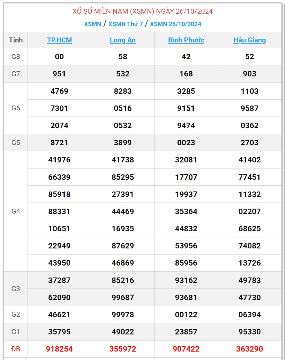 XSMN 30/10 - Kết quả xổ số miền Nam hôm nay 30/10/2024 - KQXSMN ngày 30/10- Ảnh 5.