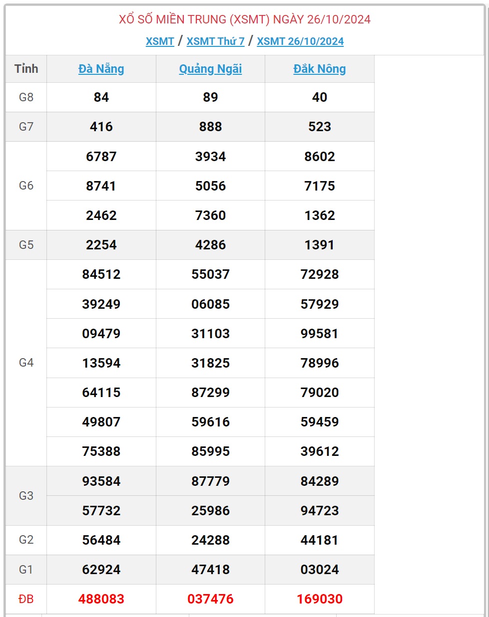 XSMT 6/11 - Kết quả xổ số miền Trung hôm nay 6/11/2024 - KQXSMT ngày 6/11- Ảnh 12.