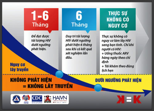 Một số câu hỏi thường gặp liên quan đến K=K (Không phát hiện = Không lây truyền)- Ảnh 1.