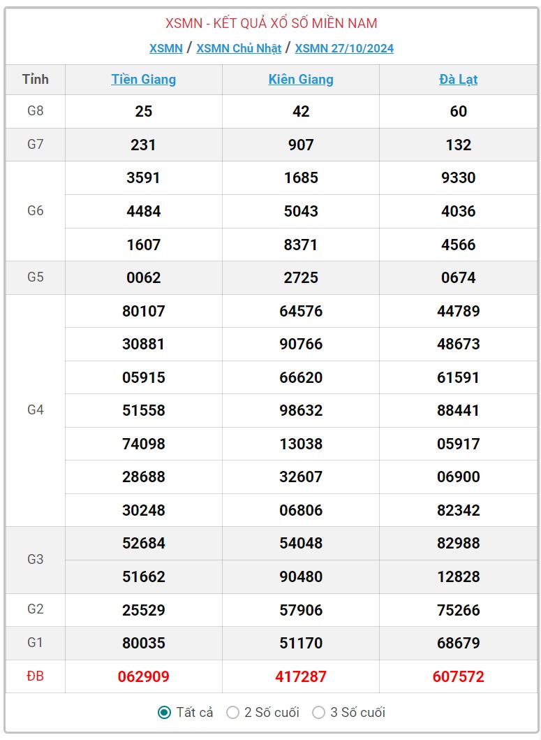 XSMN 30/10 - Kết quả xổ số miền Nam hôm nay 30/10/2024 - KQXSMN ngày 30/10- Ảnh 4.