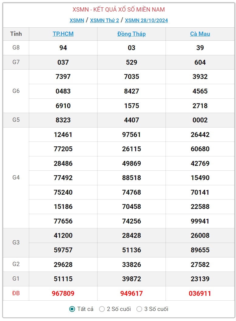 XSMN 3/11 - Kết quả xổ số miền Nam hôm nay 3/11/2024 - KQXSMN ngày 3/11- Ảnh 7.