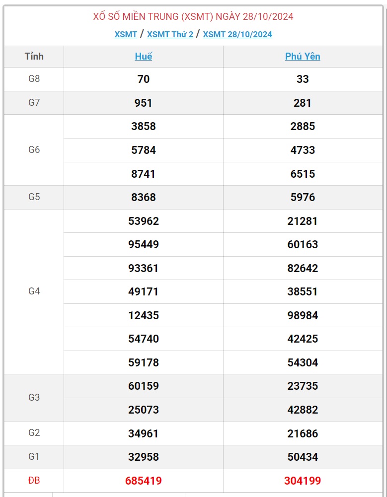 XSMT 6/11 - Kết quả xổ số miền Trung hôm nay 6/11/2024 - KQXSMT ngày 6/11- Ảnh 10.