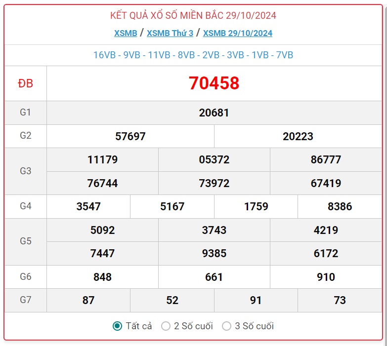 XSMB 3/11 - Kết quả xổ số miền Bắc hôm nay 3/11/2024 - KQXSMB ngày 3/11- Ảnh 6.