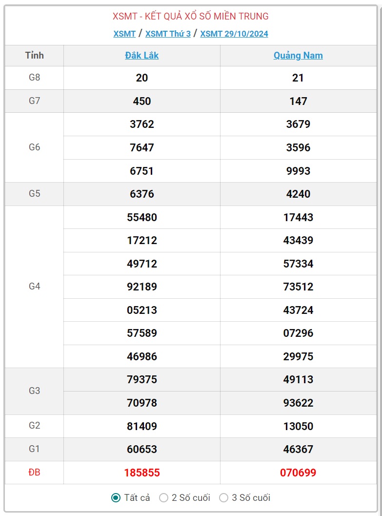 XSMT 3/11 - Kết quả xổ số miền Trung hôm nay 3/11/2024 - KQXSMT ngày 3/11- Ảnh 6.