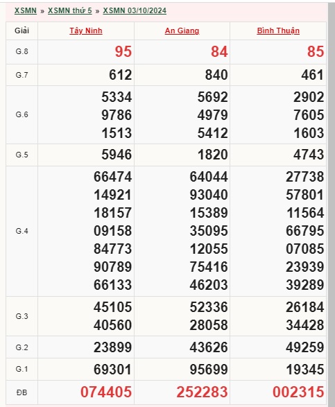 XSMN 3/10 - Kết quả xổ số miền Nam hôm nay 3/10/2024 - KQXSMN ngày 3/10- Ảnh 1.