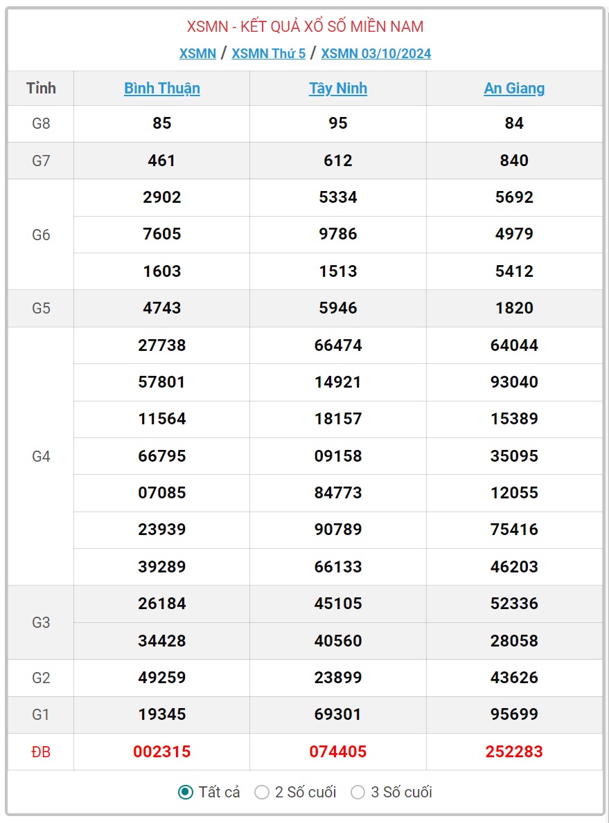 XSMN 4/10 - Kết quả xổ số miền Nam hôm nay 4/10/2024 - KQXSMN ngày 4/10- Ảnh 2.