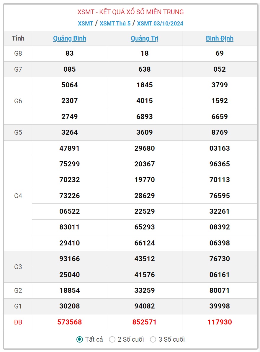 XSMT 20/10 - Kết quả xổ số miền Trung hôm nay 20/10/2024 - KQXSMT ngày 20/10- Ảnh 18.