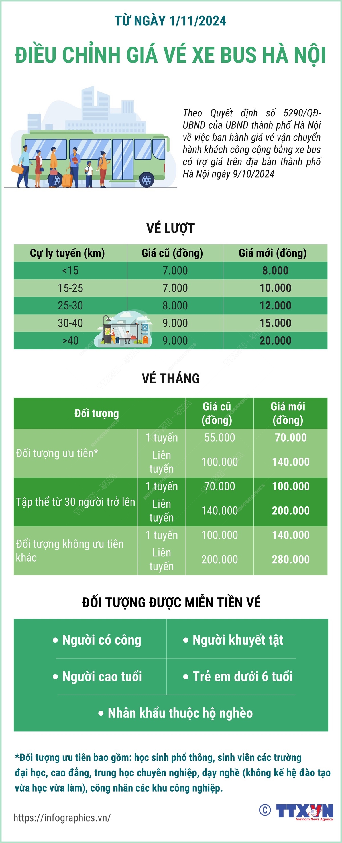 Từ ngày 1/11/2024, Hà Nội tăng giá vé xe bus có trợ giá- Ảnh 1.