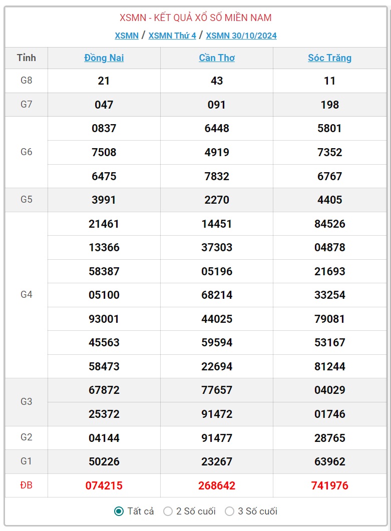 XSMN 30/10 - Kết quả xổ số miền Nam hôm nay 30/10/2024 - KQXSMN ngày 30/10- Ảnh 1.