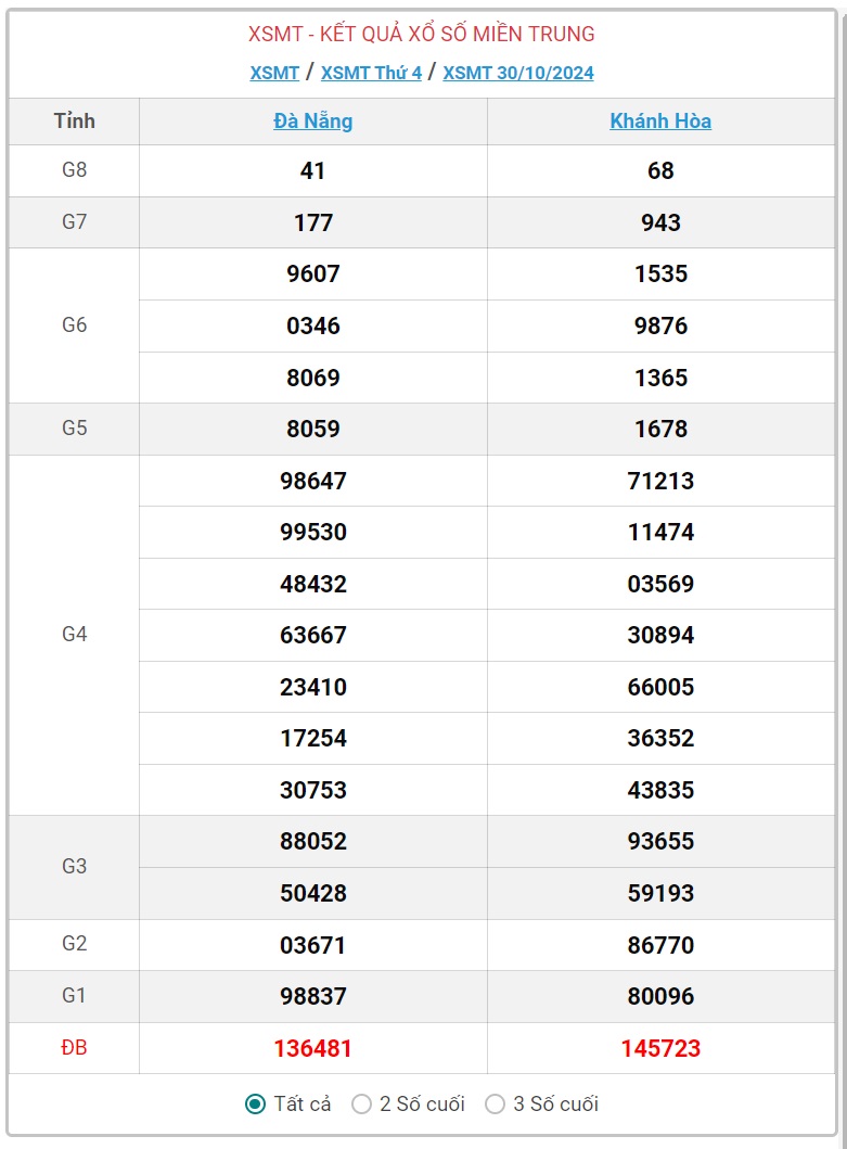 XSMT 30/10 - Kết quả xổ số miền Trung hôm nay 30/10/2024 - KQXSMT ngày 30/10- Ảnh 1.