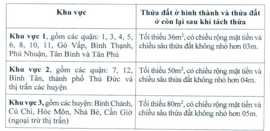 Quy định mới về tách thửa tối thiểu trên địa bàn TP Hồ Chí Minh- Ảnh 2.