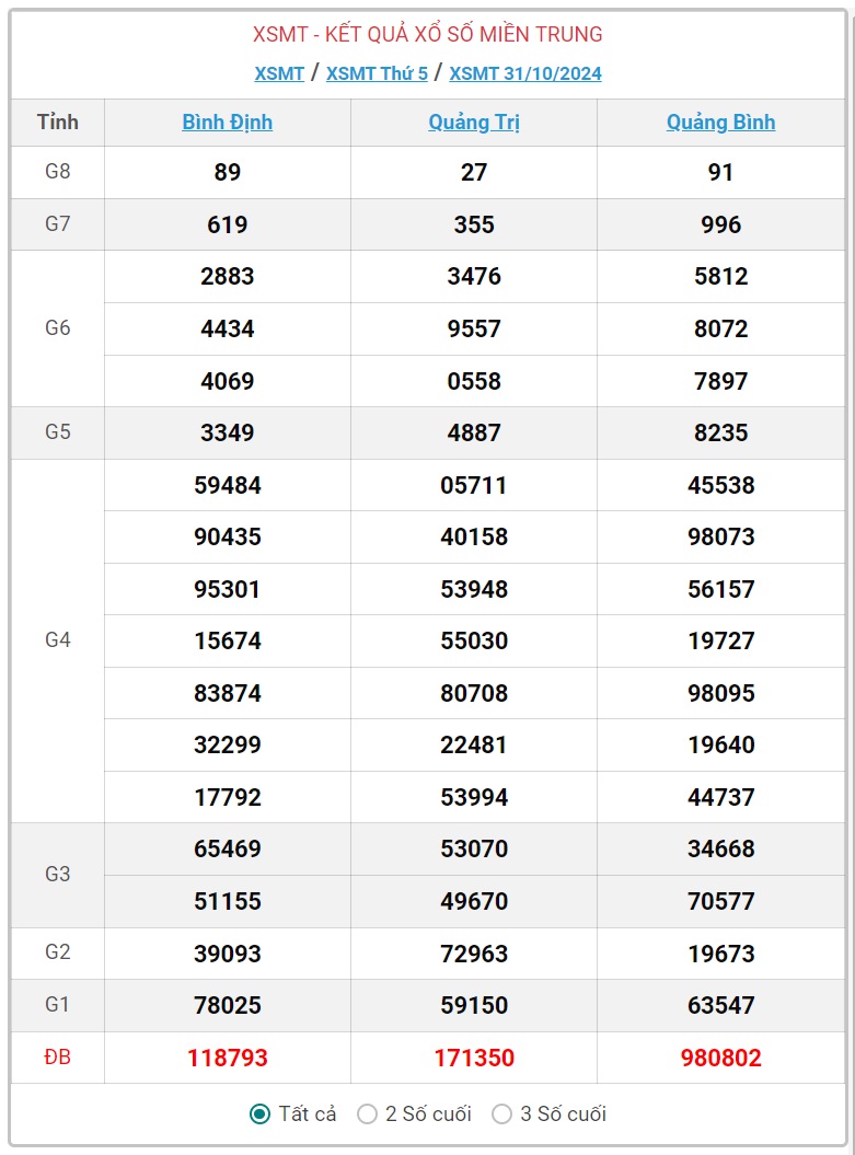 XSMT 5/11 - Kết quả xổ số miền Trung hôm nay 5/11/2024 - KQXSMT ngày 5/11- Ảnh 6.