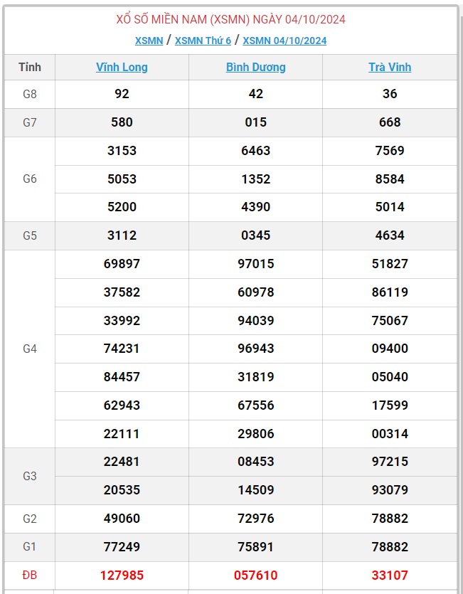 XSMN 8/10 - Kết quả xổ số miền Nam hôm nay 8/10/2024 - KQXSMN ngày 8/10- Ảnh 5.