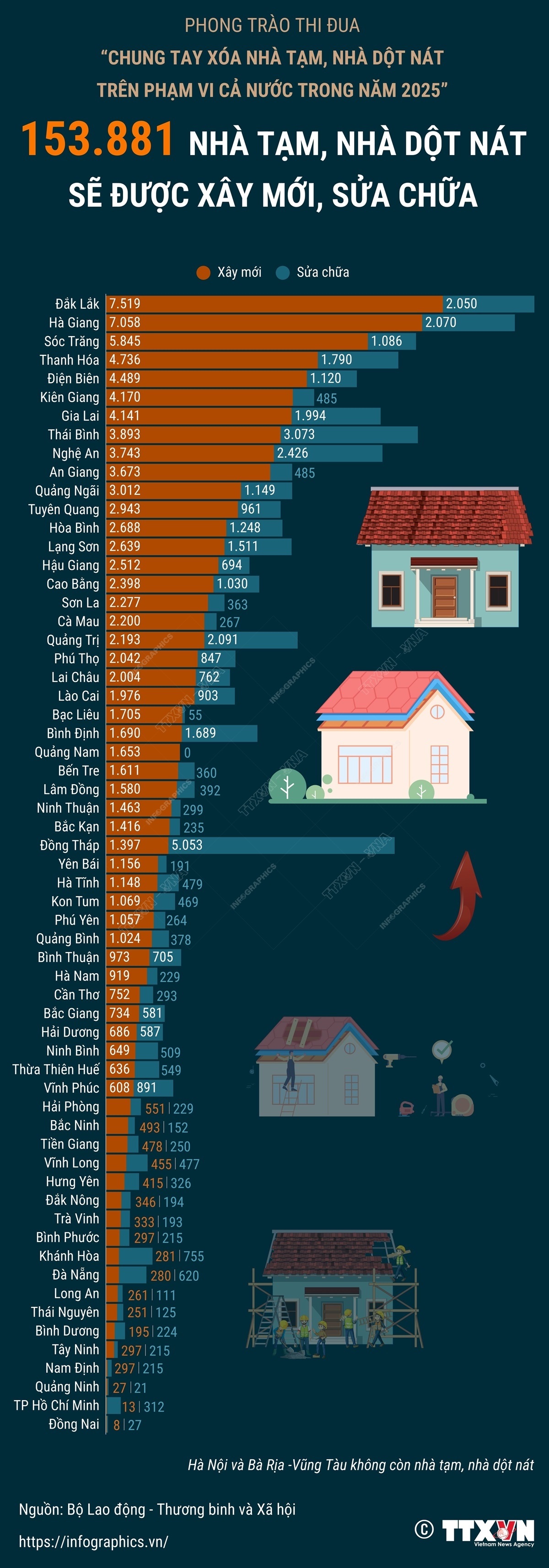 153.881 nhà tạm, nhà dột nát sẽ được xây mới, sửa chữa- Ảnh 1.