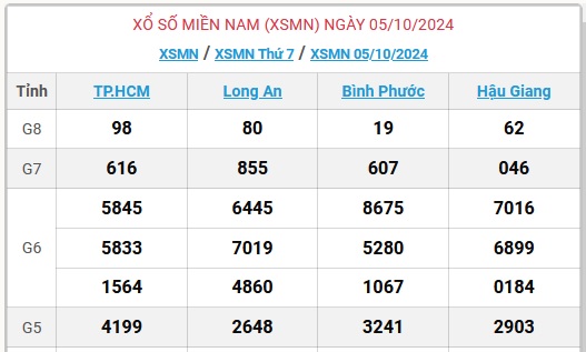 XSMN 5/10 - Kết quả xổ số miền Nam hôm nay 5/10/2024 - KQXSMN ngày 5/10- Ảnh 1.