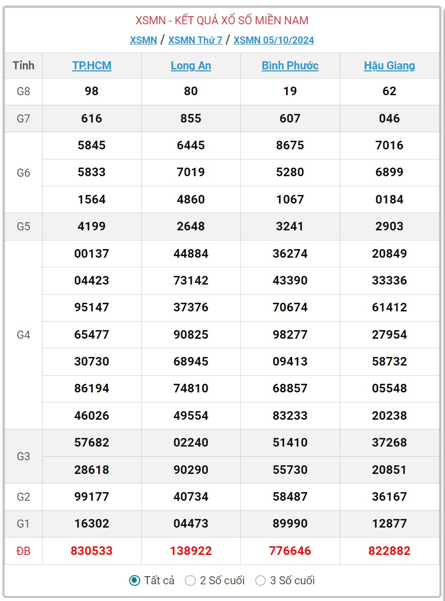 XSMN 11/10 - Kết quả xổ số miền Nam hôm nay 11/10/2024 - KQXSMN ngày 11/10- Ảnh 7.