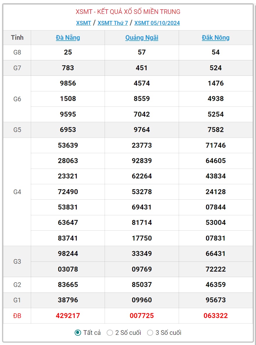 XSMT 10/10 - Kết quả xổ số miền Trung hôm nay 10/10/2024 - KQXSMT ngày 10/10- Ảnh 6.