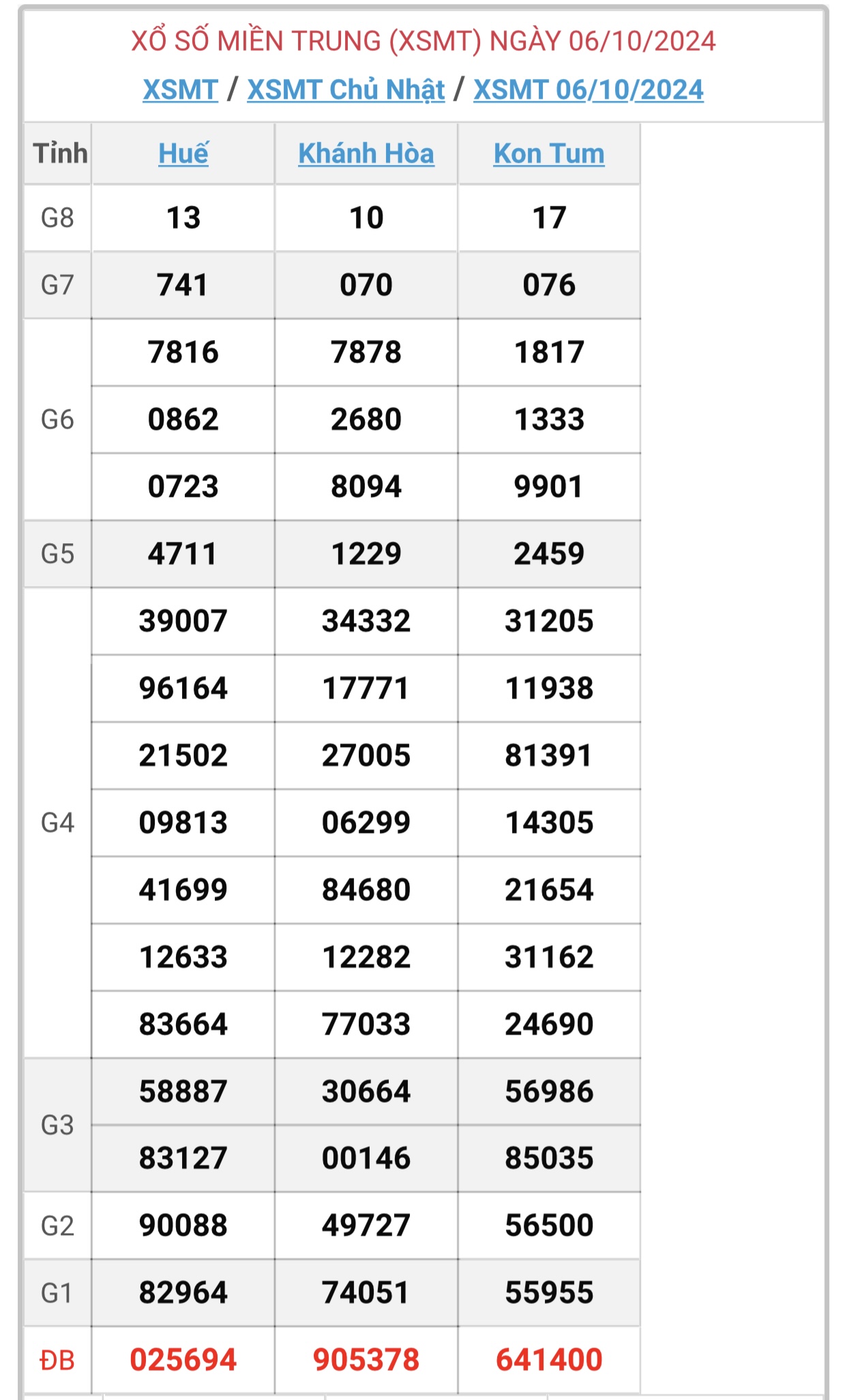 XSMT 18/10 - Kết quả xổ số miền Trung hôm nay 18/10/2024 - KQXSMT ngày 18/10- Ảnh 13.