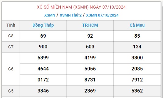 XSMN 7/10 - Kết quả xổ số miền Nam hôm nay 7/10/2024 - KQXSMN ngày 7/10- Ảnh 1.